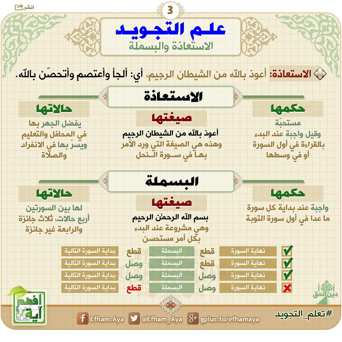 الاستعاذة و البسملة