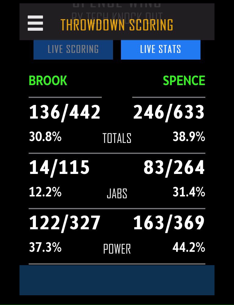Throwdownscore's tweet image. Check out the post fight stats from #BrookSpence For fight stats, download the @Throwdownscore app for free.