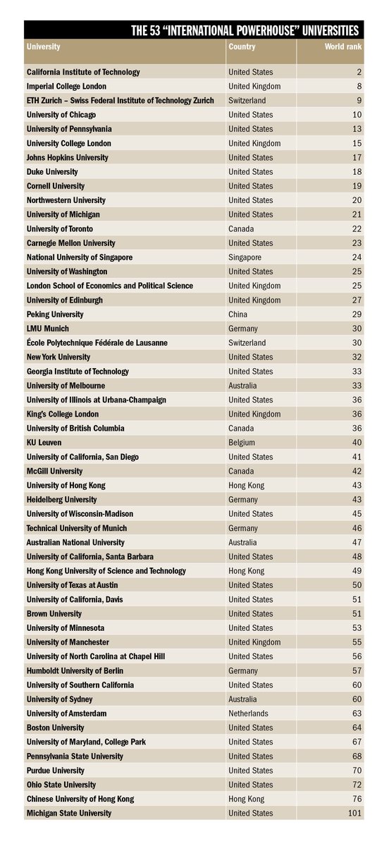 These universities are poised to overtake Harvard and Cambridge wef.ch/2rpMV6d #education