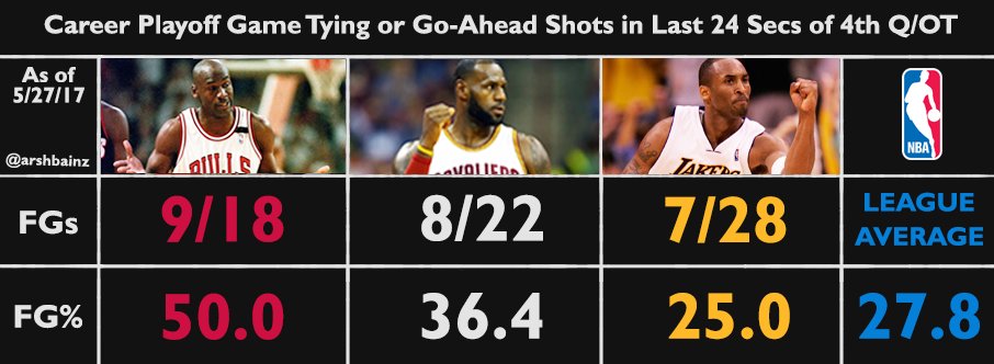 who is more clutch kobe or lebron