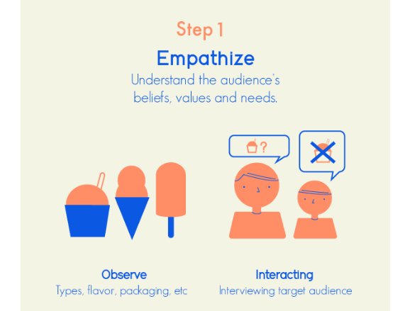 OpenIDEO's tweet photo. What is #designthinking? Check out this great simple visual that captures the process - https://t.co/F9WXiXhHSk https://t.co/WzeMLGbATW