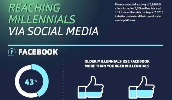 Millennials on Social, Digital Lead Generation &amp; Email Secret Sauce buff.ly/2o9ANay #SocialMedia #Leads 💵🎩