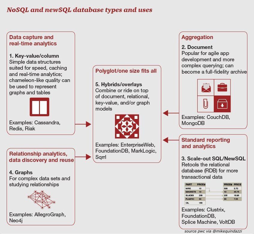 MikeQuindazzi's tweet image. Leading #NoSQL and #NewSQL database players + 5 distinct use cases and their intended categories of users. #PwC #BigData