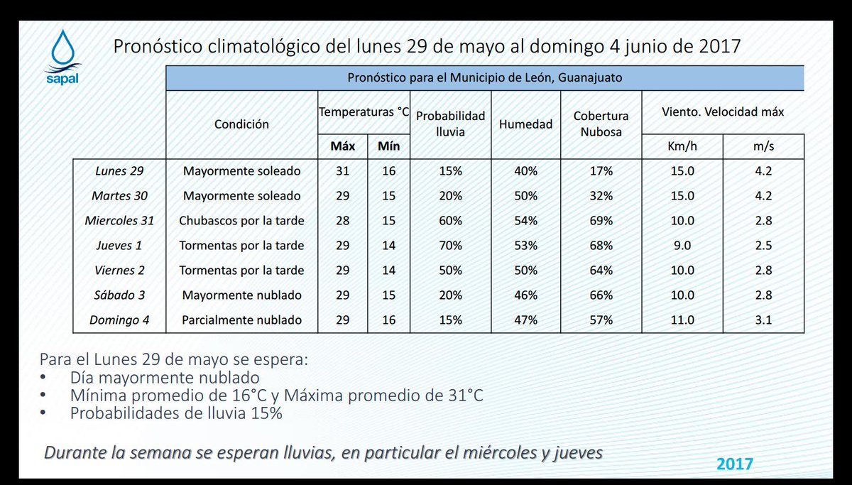clima semanal