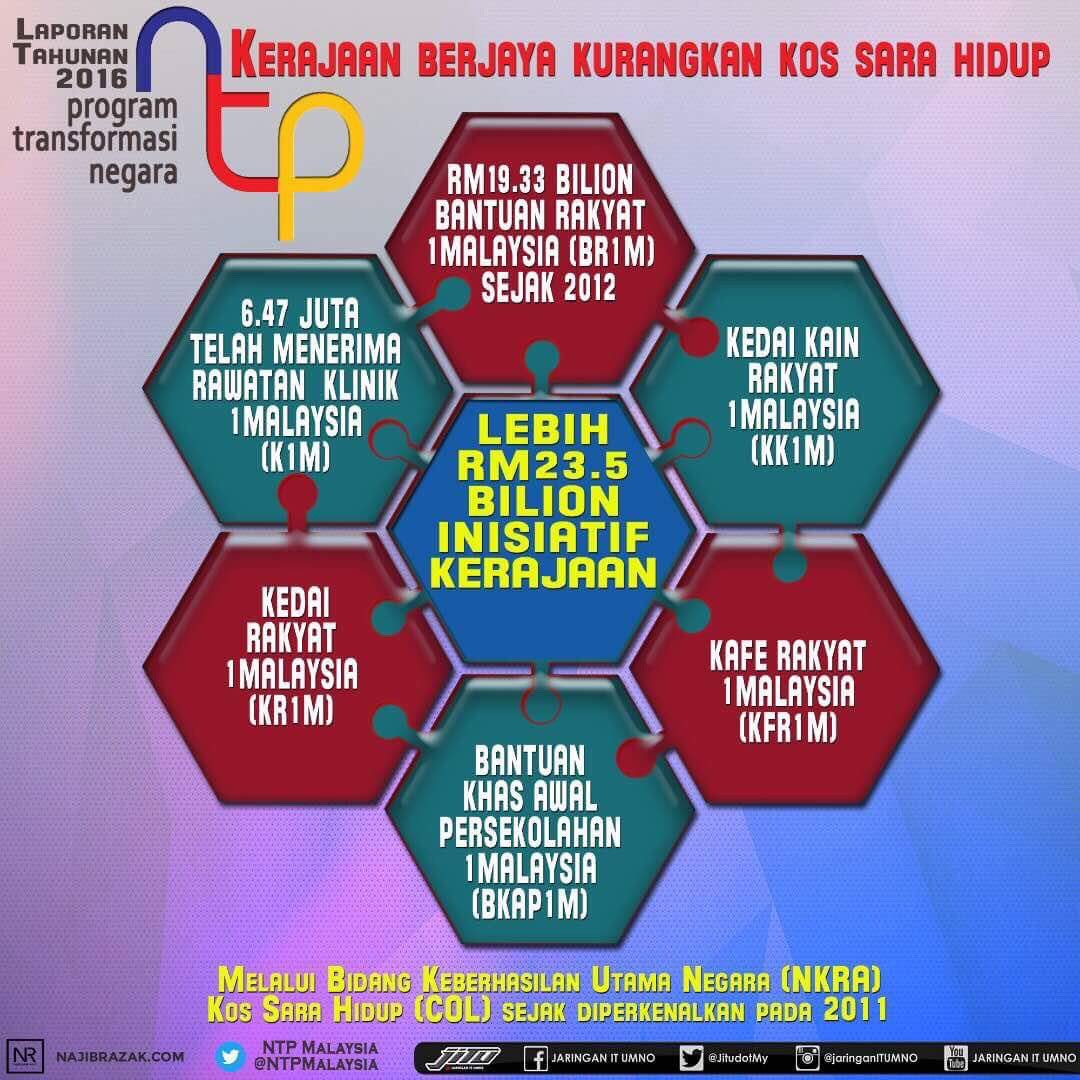 Jaringan It Umno Ar Twitter Lebih Rm23 5 Bilion Inisiatif Kerajaan Berjaya Kurangkan Kos Sara Hidup Rakyat Malaysia Negaraku Jitu