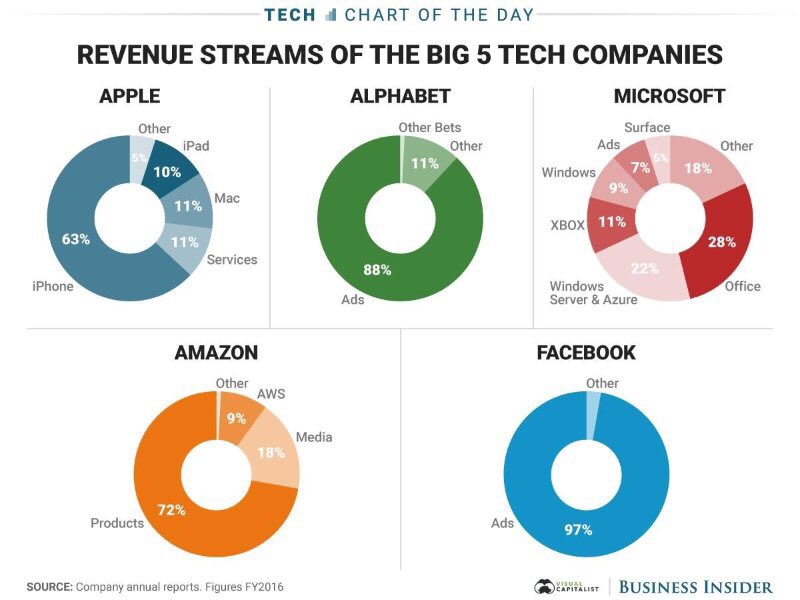 jasuja's tweet image. Revenue Streams of Big 5 Digital Giants
-Google,Facebook entirely ads dependent
-Microsoft is the most diverse
-Amazon is a true Product Co