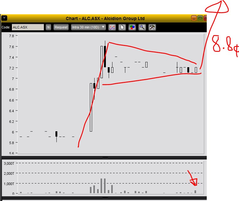 marty386's tweet photo. $ALC - bullish pennant in play. look for that volume to breakout above 7.3c

8.8c target short term.

FA supports price action.

DYOR https://t.co/DngM0NxzIs