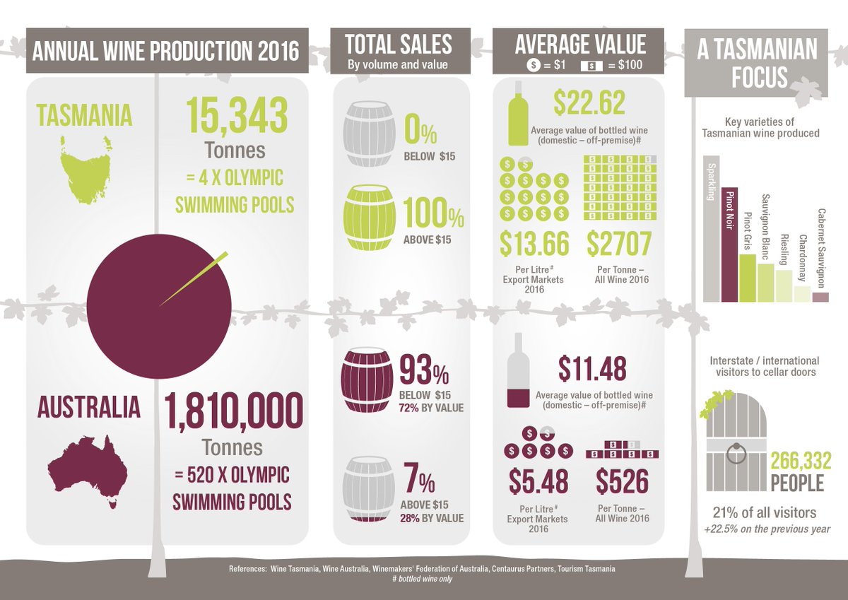 WineTasmania's tweet image. It's been another good year, a very good year for Tasmanian wine. 
#Tasmania #wine #anotherinfographic #islandwithlatitude @tasmania