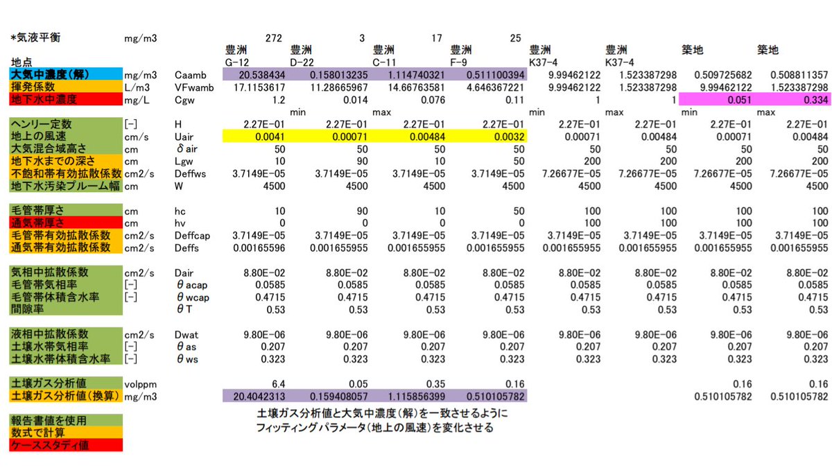 Tbdd モデルナ2回接種済 On Twitter 求めたパラメータを用い 推定される地下水中濃度の範囲を算出した 表中ピンク色部分 気液平衡のみによる地下水濃度からの大気中濃度推定値と実測値を比較すると 推定値が実測値の14 50倍となるので 気液平衡のみで推定する