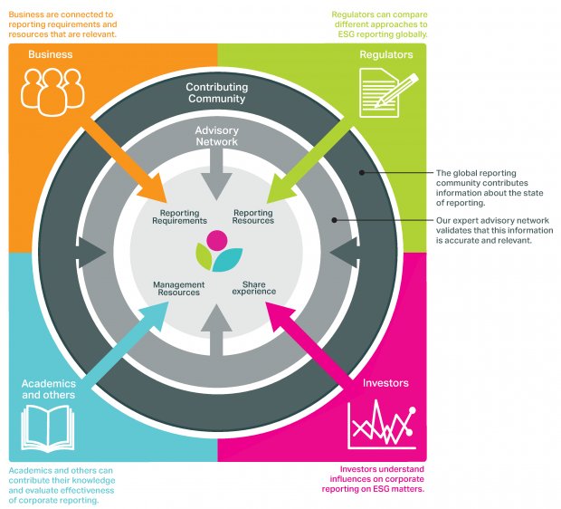 CDSBglobal's tweet photo. The corporate reporting world is complex. That's why we've developed the #ReportingExchange with @WBCSD &amp; @EcoDesk: https://t.co/KK77sGUIaz https://t.co/FwnjYzLYF0