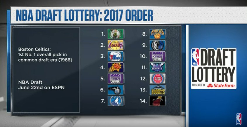 Basketcaffe's tweet image. #NBA I #Celtics vincono la #NBADraftLottery e avranno la prima scelta assoluta! I #Lakers hanno la 2, la 3 ai #76ers, solo la 4 per i #Suns
