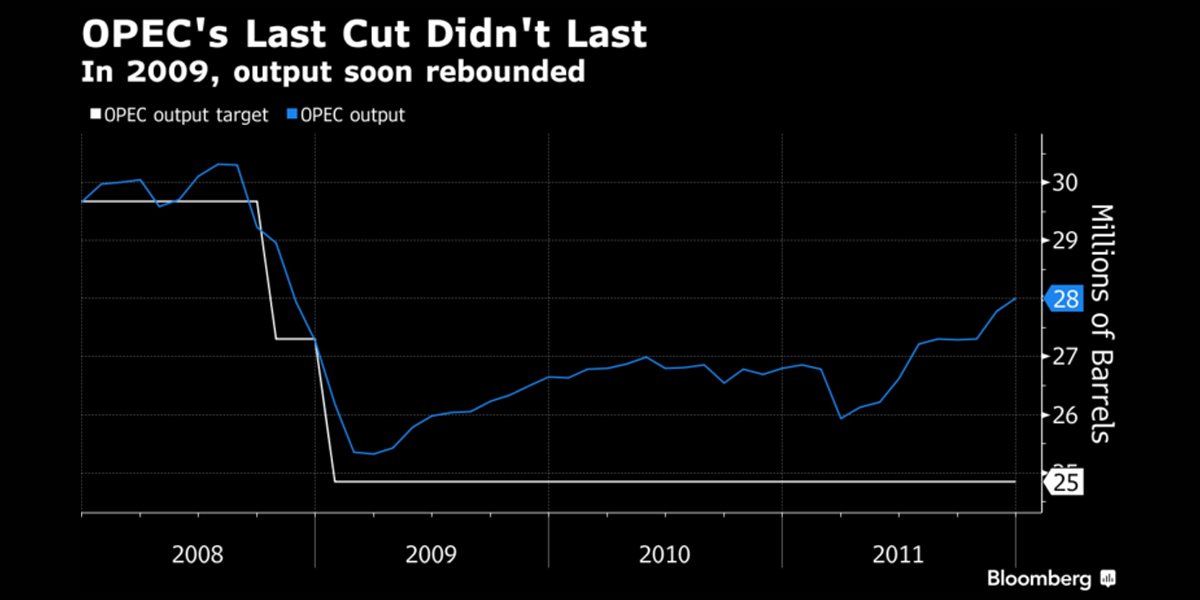 business's tweet photo. For OPEC, keeping output down will only get harder https://t.co/ePkdwU0oXc https://t.co/u4WB9cmBA8