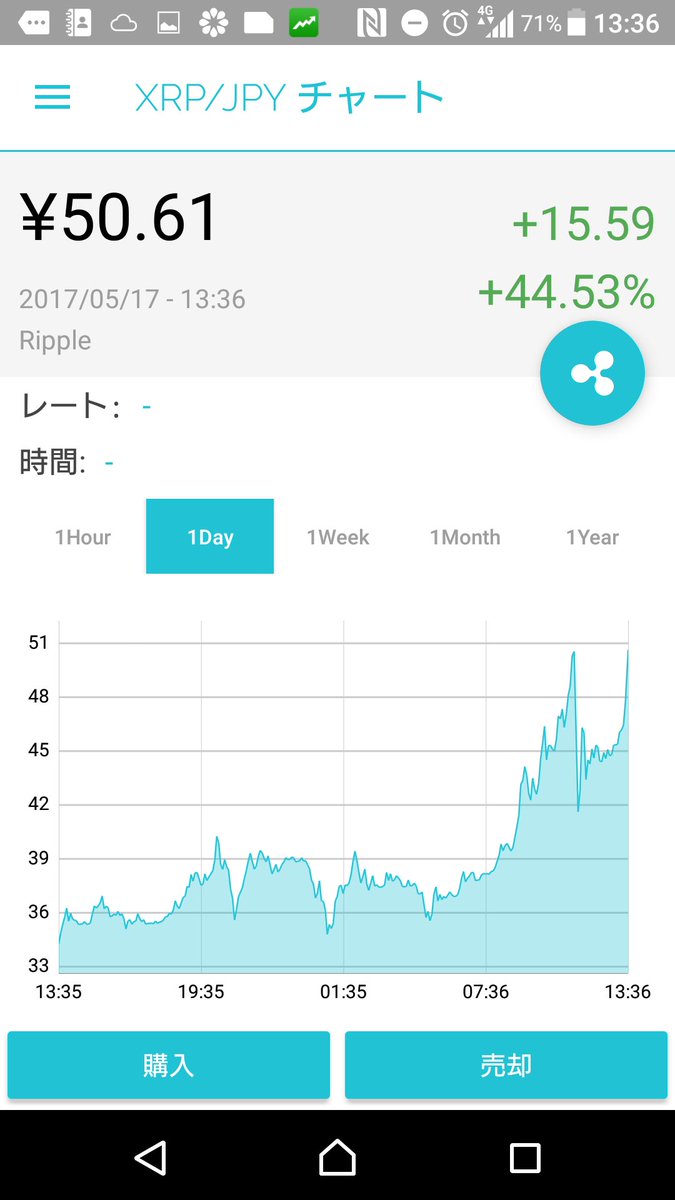 tenbaisinryuu's tweet photo. 150万到達！
#リップル　#XRP https://t.co/0FGo8FJRh2