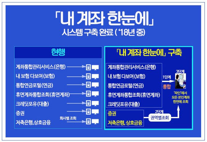 로그인 한번으로 본인의 모든 계좌정보를 한눈에 확인할 수 있는 시스템이 구축됩니다. 펀드, ISA 등 은행에서 개설한 금융투자상품 계좌정보도 조회가 가능해지는데요, " 내 계좌를 한눈에" 자세히 알아볼까요? goo.gl/ZEY3hR