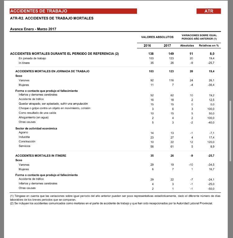 AcLabEsp's tweet photo. 149 trabajadores fallecidos en el primer trimestre de 2017. 149 obreros invisibles. https://t.co/73flndUM1t