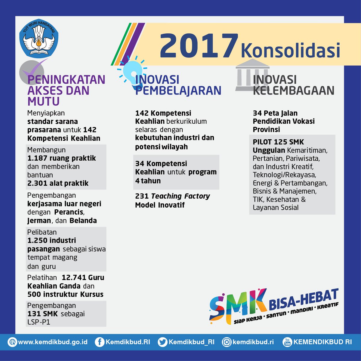 kemendespdt's tweet photo. 4) Melalui Inpres nomor 9 tahun 2016, Presiden menugaskan @Kemdikbud_RI untuk membuat peta jalan revitalisasi SMK. #SMKhebat https://t.co/xKMVxBz4xz