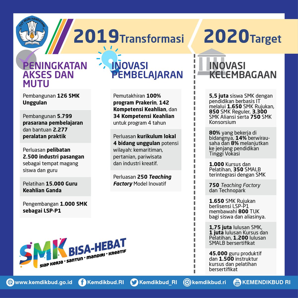 kemendespdt's tweet photo. 4) Melalui Inpres nomor 9 tahun 2016, Presiden menugaskan @Kemdikbud_RI untuk membuat peta jalan revitalisasi SMK. #SMKhebat https://t.co/xKMVxBz4xz
