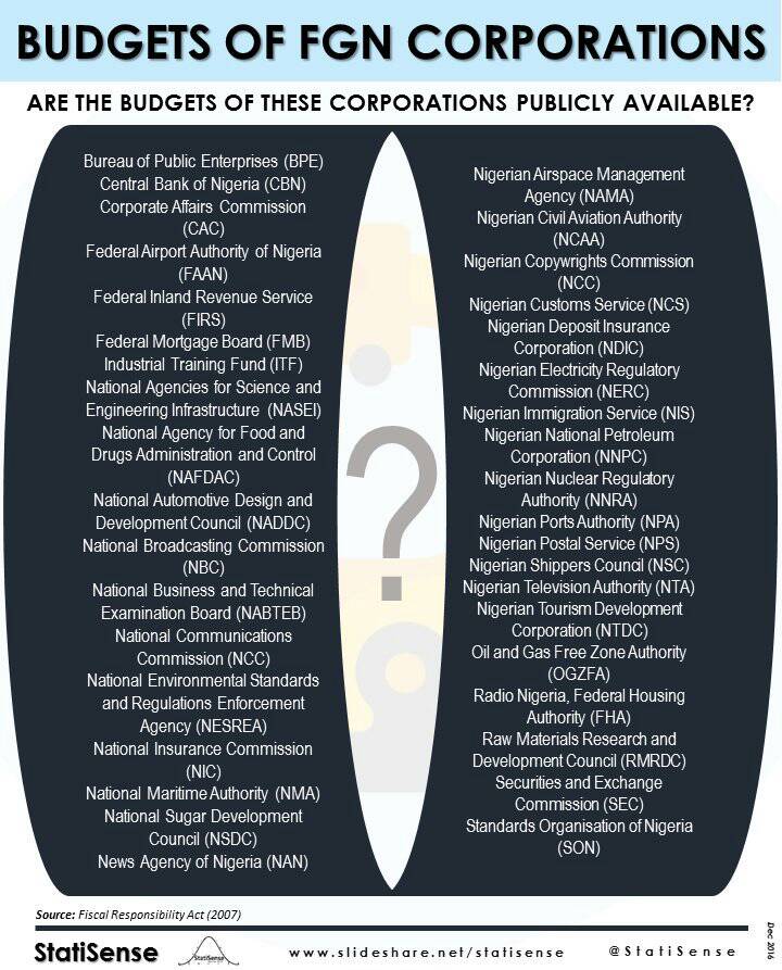 With same energy we put to work to ask for #OpenNASS, we must ask for:
#OpenFIRS
#OpenNCC
#OpenFAAN
#OpenNAFDAC
#OpenNNPC
#OpenCAC
#OpenSEC