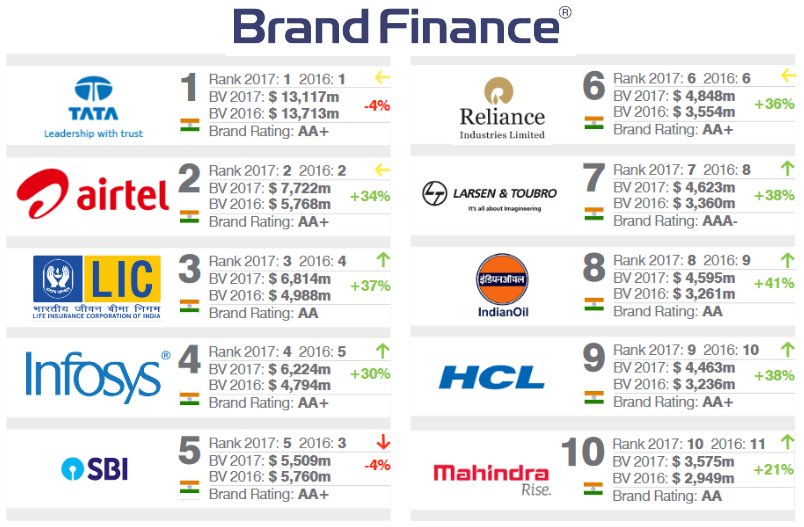 India's most valuable brands: <a href="/TataCompanies/">Tata Group</a> tops the list, followed by <a href="/airtelindia/">airtel India</a>, <a href="/LICIndiaForever/">LIC India Forever</a>, <a href="/Infosys/">Infosys</a>. brandfinance.com/knowledge-cent…