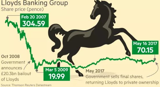 FT's tweet photo. Lloyds is back in private ownership, drawing to a close one of the largest bailouts of the financial crisis https://t.co/7ctcIg9fhA https://t.co/xN2UlDDpev