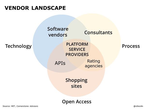 The New Fintech Vendors: Platform Service Providers
bit.ly/2rkiaPW