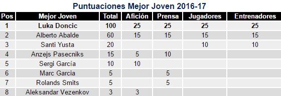 Este ha sido el resultado de las votaciones para el Mejor Joven de la #LigaEndesa 2016-17

➡️ acb.com/redaccion.php?…