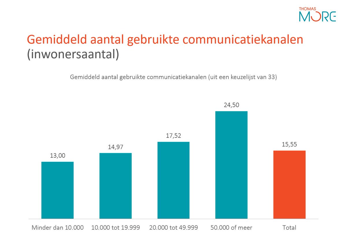 koenpanis's tweet photo. Vlaamse steden en gemeenten gebruiken gemiddeld 15,5 communicatiekanalen. Meer info: https://t.co/hMRpsm3rCj #kortom https://t.co/7ZzhWB3eot
