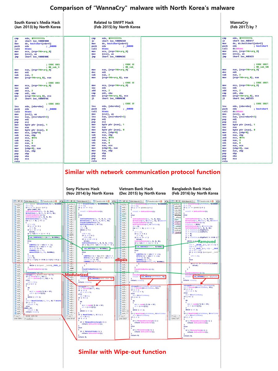 issuemakerslab's tweet photo. Comparison of “WannaCry" malware with North Korea's malware https://t.co/dvOv3WzW16 https://t.co/gfWvFVakns