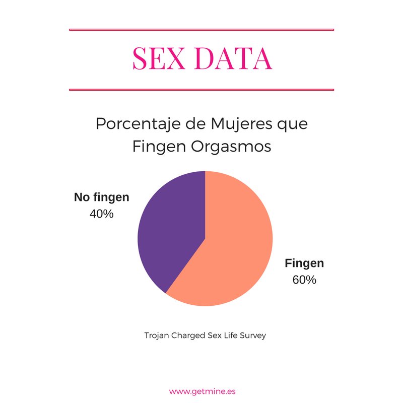 GetmineHP's tweet photo. 60% de las mujeres fingen el orgasmo
#GetMine #sexdata #elorgasmosetrabaja #salud #mujeres https://t.co/xcfVFcRchY