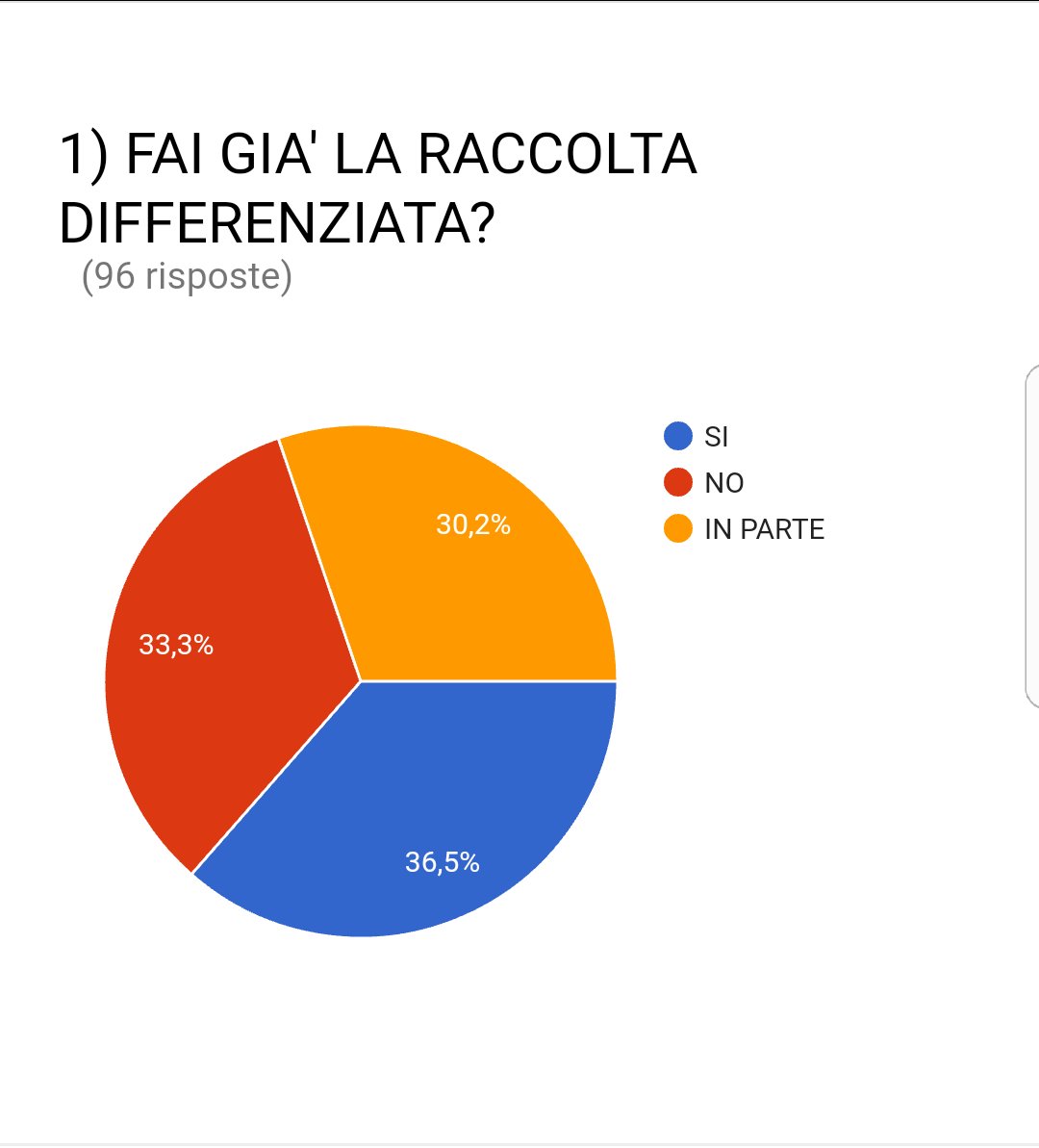 Monithon's tweet photo. Finanziamenti per la raccolta differenziata in Molise: bel report di monitoraggio civico by @ecothree1617 https://t.co/YlEJGhYBpT #ASOC1617 https://t.co/3TVHeZZtK5