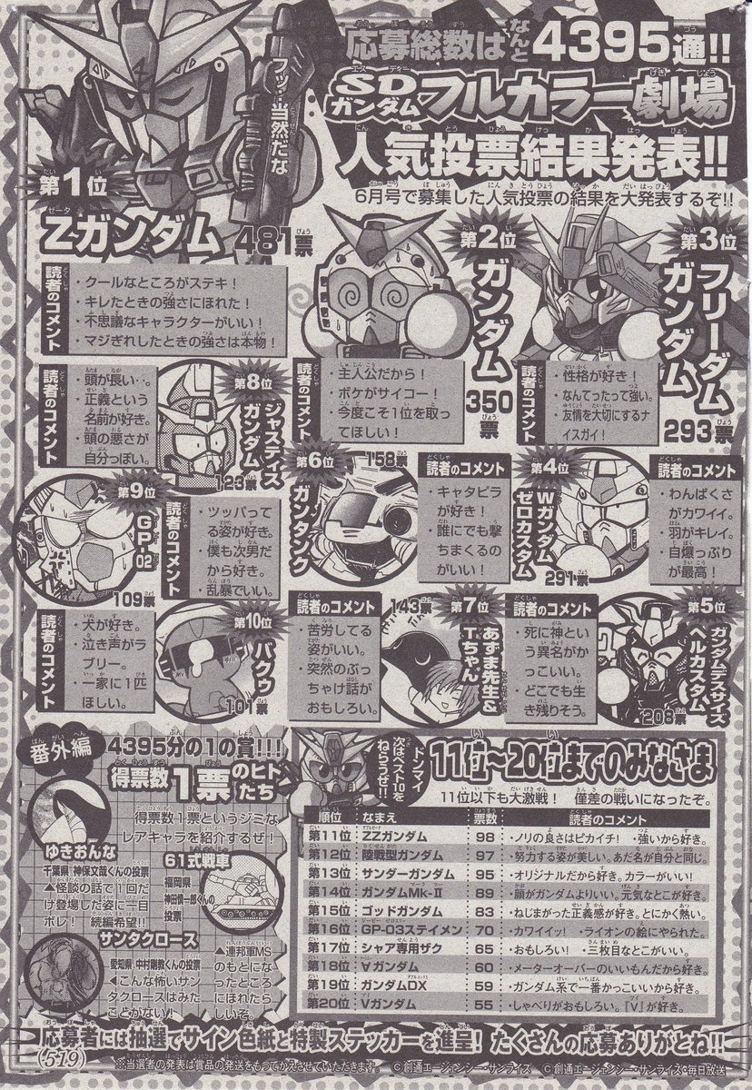 Y Seine いやぁ 楓さん強すぎなんじゃあ E デレマスの投票終わったところで じゃあsdガンダムフルカラー劇場の第二回の人気投票を見てみようか なんで見る必要があるんですか デレマス Sdガンダムフルカラー劇場