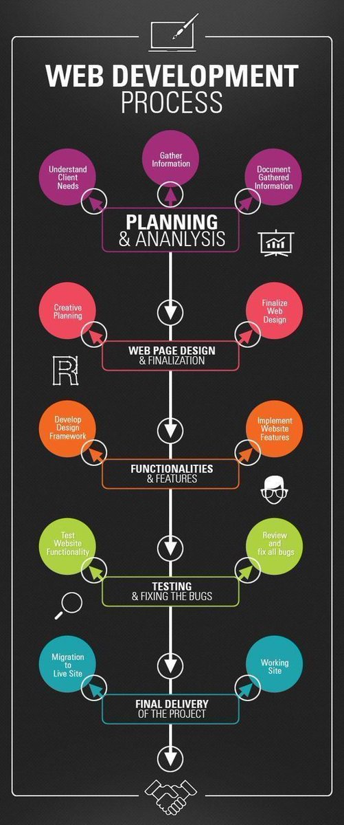 AKSystemsInc's tweet photo. #WebDevelopment Process – #Infographics #Coding #Planning #Sitemap #WireframeCreation #WebsiteDevelopmentLifeCycle #Information #ITsolutions https://t.co/rw7fDSKt1w
