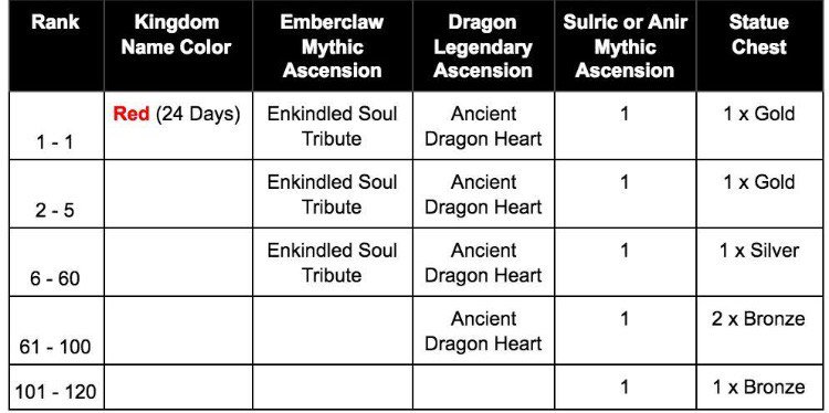 RK411Fansite's tweet photo. Some early event details @RivalKingdoms... 2 Dragon Hearts! https://t.co/fWHpAGKAR5