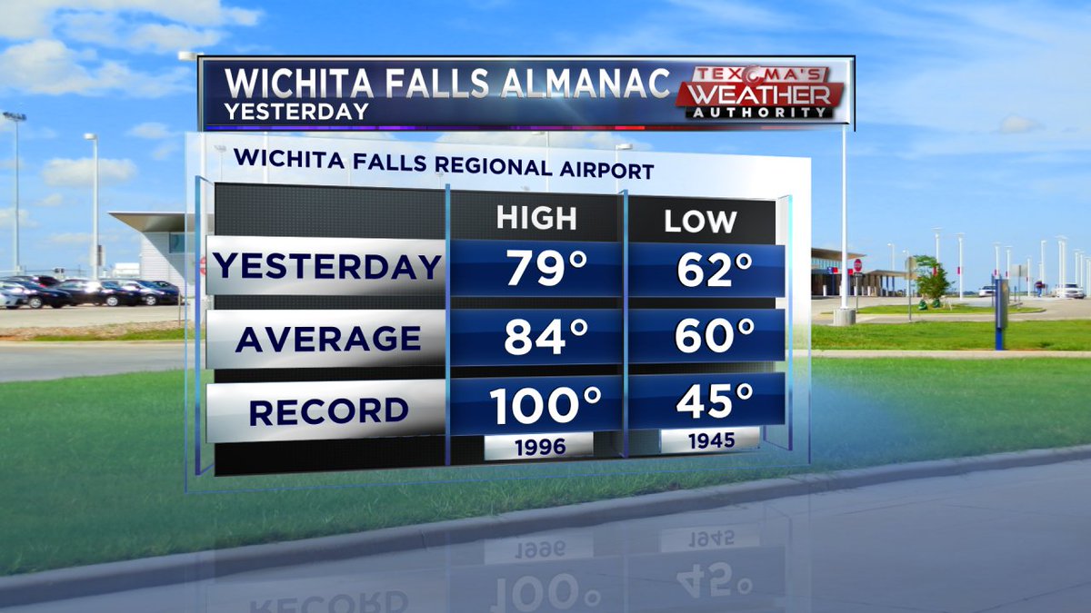 kfdx3wx's tweet photo. Good Morning #Texoma!  Here's your #temperature almanac from yesterday [05.16.2017]. Warmer today. -#BryanRupp https://t.co/1xiH10RGU0