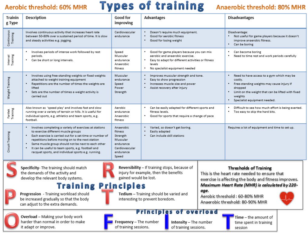 Greensward_PE's tweet image. #gcsepe #typesoftraining #trainingprinciples #SPORT #FIT #pegeeks #peexam2017 #jamesscenario #aqape