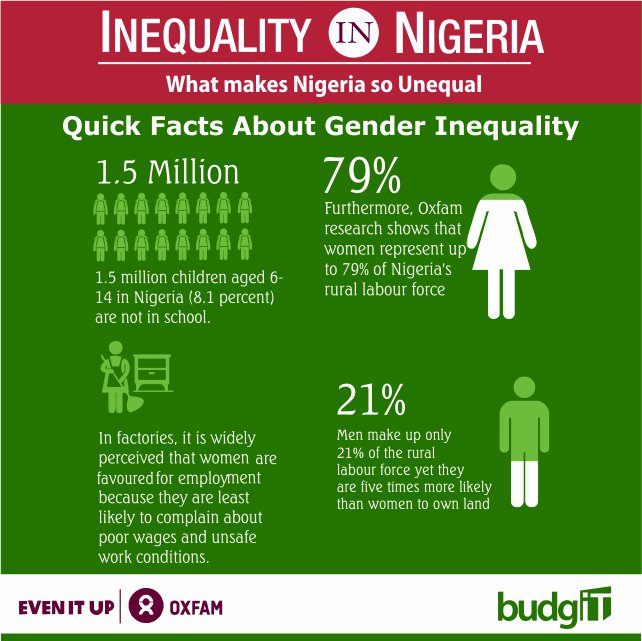Image result for inequality in nigeria
