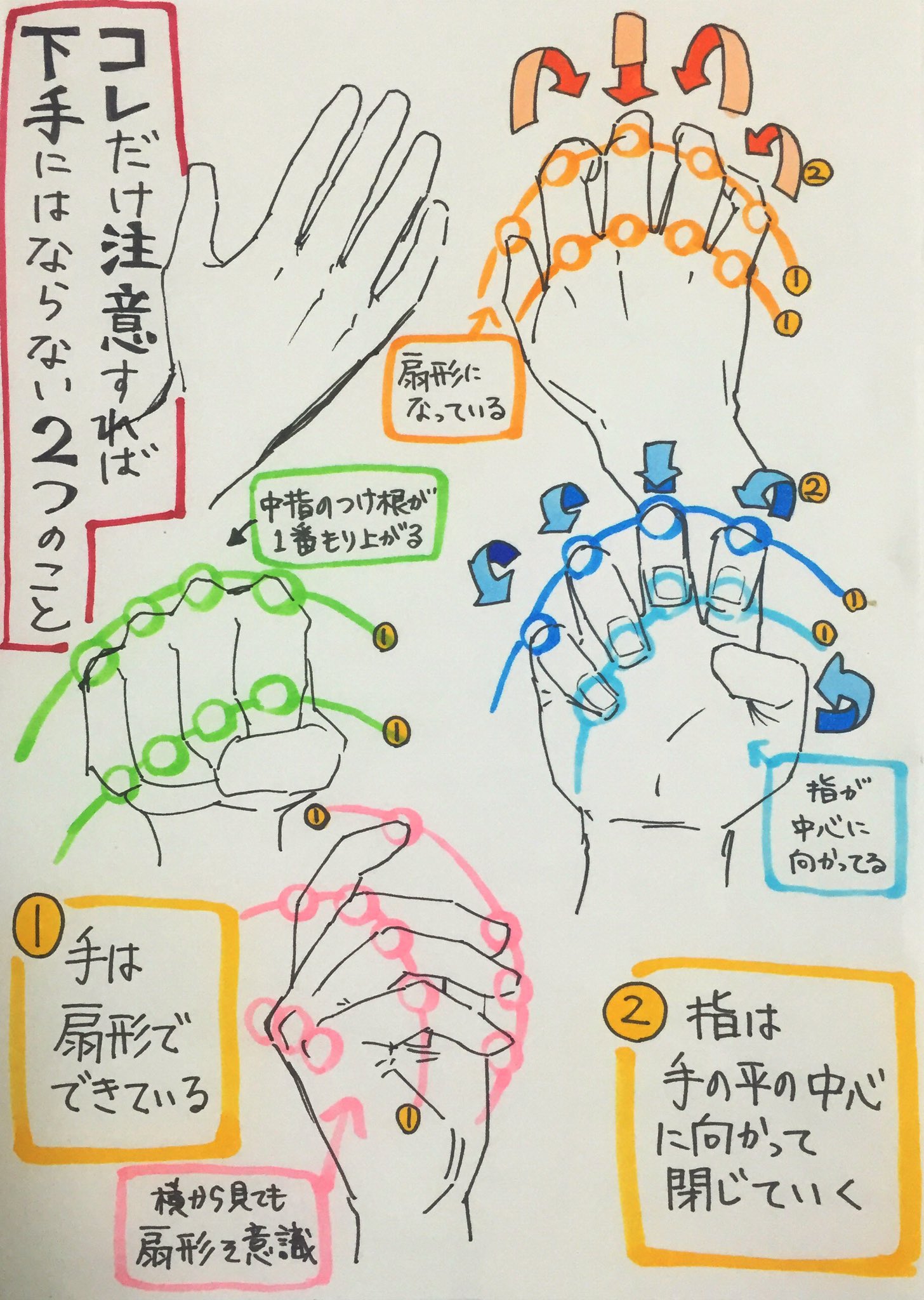 吉村拓也 イラスト講座 男性と女性の手の違い の5カ条 手の関節はカーブ上に並べると良い 手はグーに握っていくと 手の平の中央へ向かうように閉じていく 1枚目のピンクの手の様に 螺旋階段のようなイメージで描くと手が映える 男の爪は