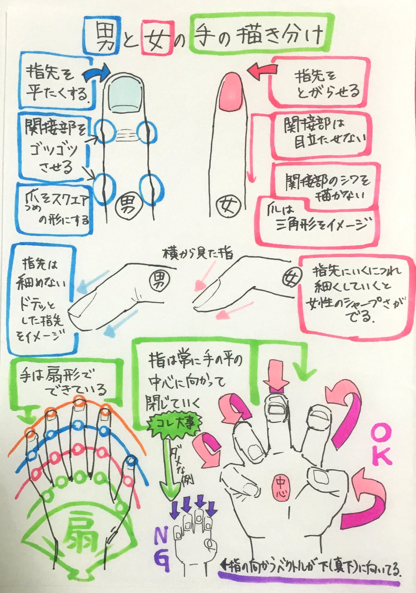 吉村拓也 イラスト講座 男性と女性の手の違い の5カ条 手の関節はカーブ上に並べると良い 手はグーに握っていくと 手の平の中央へ向かうように閉じていく 1枚目のピンクの手の様に 螺旋階段のようなイメージで描くと手が映える 男の爪は