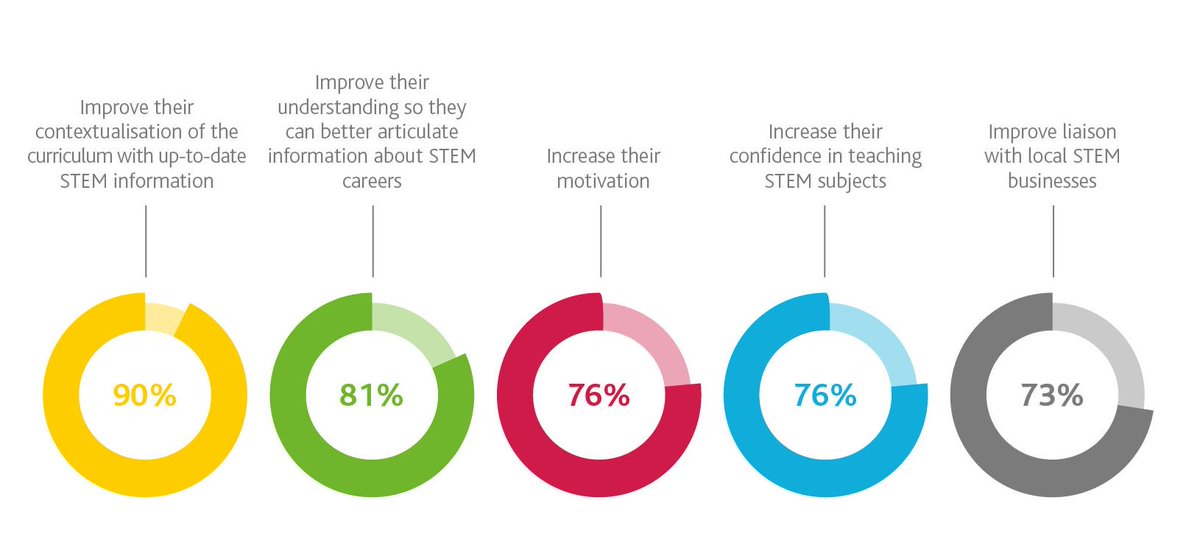 STEMAmbassadors's tweet photo. Looking to bring a fresh and inspiring perspective to #STEM lessons? #STEMAmbassadors help to bring business and industry into the classroom https://t.co/syQYXg34ID