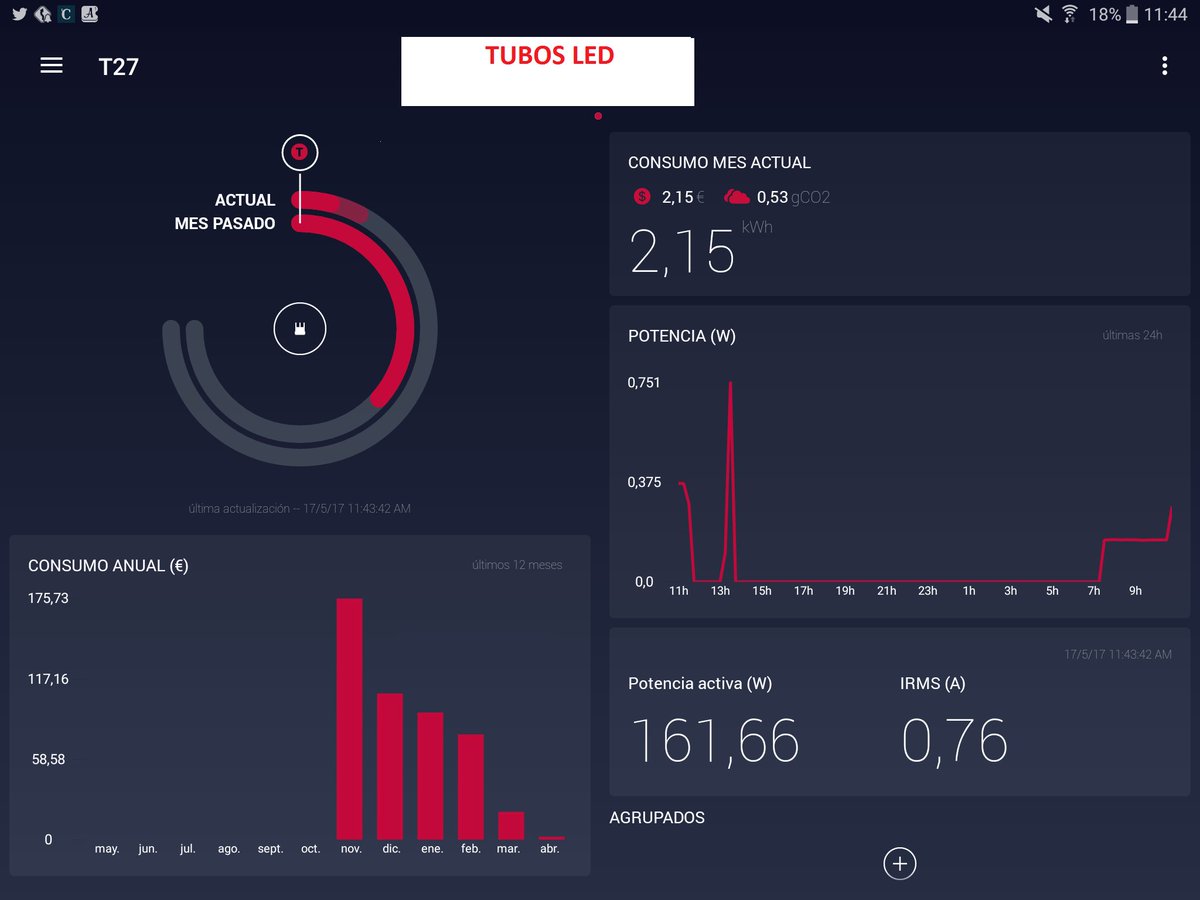 AulA3plus's tweet photo. 50% de ahorro en consumo energético por iluminación, al cambiar a tubos LED💪💪Medido con #Wibeee de @circutor #eficienciaenergetica #IoT https://t.co/OktJjJlzaN