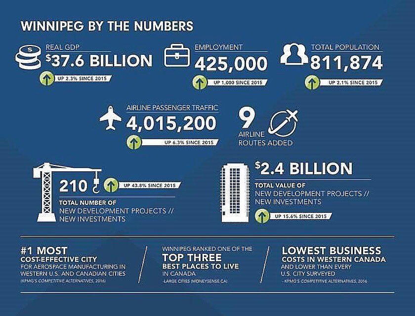 Winnipeg ranked one of the top three BEST places to live in Canada 🇨🇦. Winnipeg by the numbers from <a href="/EDWinnipeg/">Winnipeg Economic Development & Tourism</a>.
