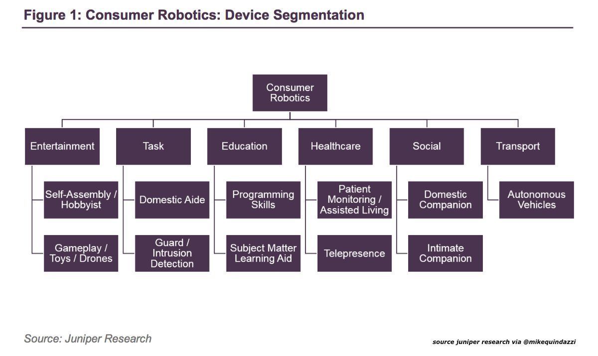 6 segments of the rising consumer #robotics industry. {#ai #bots #robots} <a href="/juniperresearch/">Juniper Research</a>