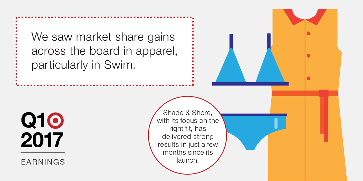 TargetNews's tweet image. Chief Merch Officer Tritton: We continue to see meaningful mkt share gains across apparel biz, including Women’s RTW, Kids’, Swim &amp;amp; more