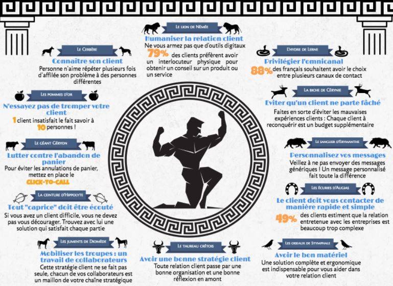 Ashille_ALEGA's tweet photo. Les 12 travaux de la relation client Herculéenne. 12 pistes pour faire de la relation client un succès qui dans la durée. #Axialys #CRM https://t.co/Y2nxIDE8Fg