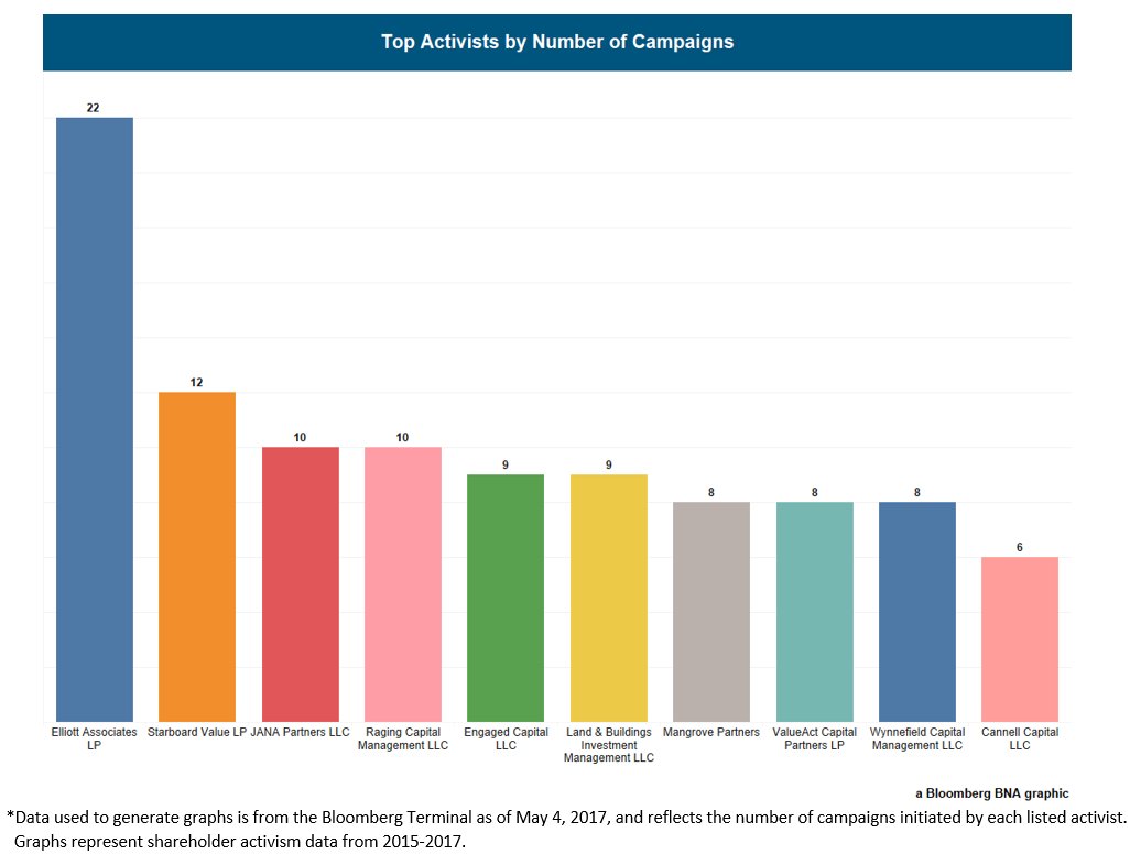 KristynHyland's tweet image. Colorful Elliott, Arconic #ProxyContest Heads for the Home Stretch bna.com/colorful-ellio… via @bloomberglaw #corpgov
