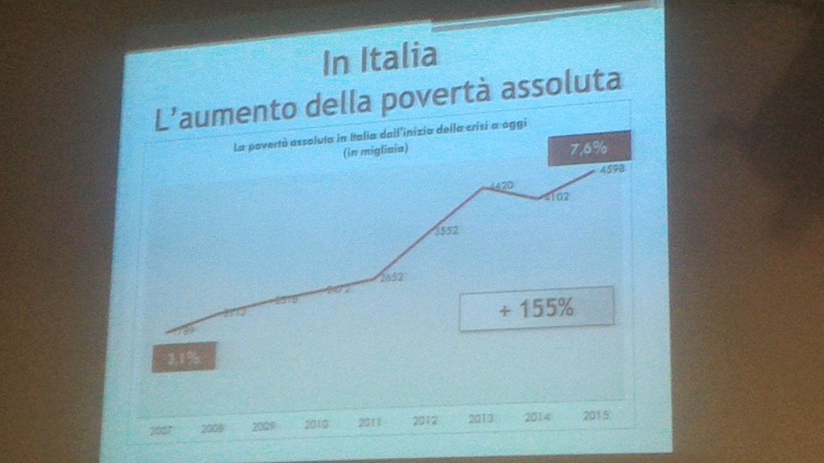 pierolacorazza's tweet photo. Nel confronto con la Caritas diocesana ho riportato la proposta di impiegare 20 ml di euro (ci sono) per 'incapienti' sociali @CRBasilicata https://t.co/rL3xSZkCNx