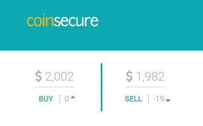 Coinsecure's tweet photo. Bitcoin hits $2000 Best #Bitcoin sell rates only on https://t.co/hozEaaaEnA  India's only real time exchange #BTCINR 🚀🚀🚀 #BTCUSD #BTC https://t.co/y5djnLpimF