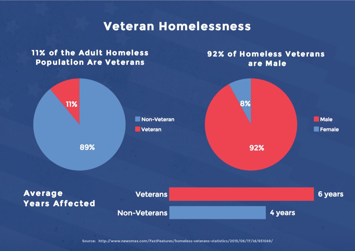 voteDavidMartin's tweet photo. Improvements are being made to help our veterans, but we need to do more to help those who have helped serve our country. https://t.co/UKYXtczz2A