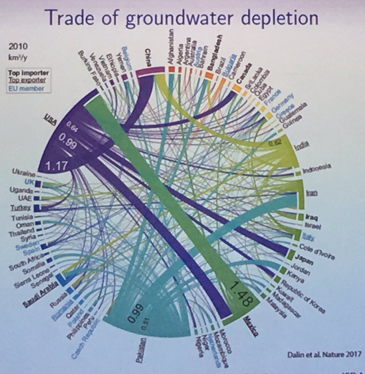 BeSeCullen's tweet image. Alarming maps showing distribution and trade of groundwater depletion #UCL #UnsustainableFoodNetworks #ResourceExploitation