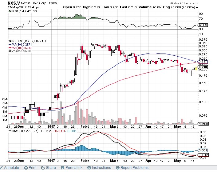 HOTSTOCKWATCHER's tweet photo. $NXS.V Nexus gold corp - Nice chart Getting ready to explode #GOLDONDEMAND #STOCKS https://t.co/Gu9R0QtPil